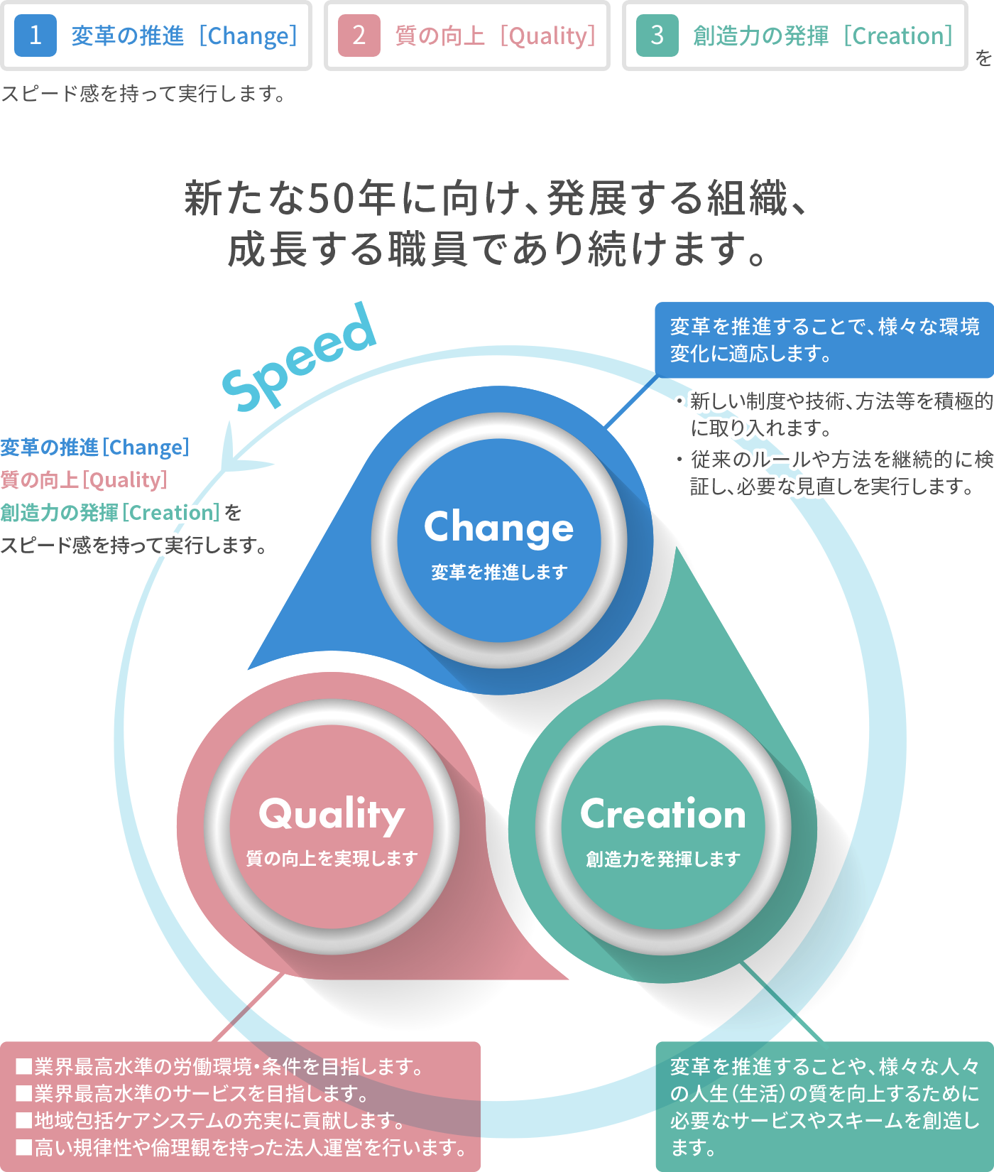 １、変革の推進[Cahnge]　2、質の向上[Quality]　3、創造力の発揮[Creation]をスピードを持って実行します。　新たな50年に向け、発展する組織、成長する職員であり続けます。